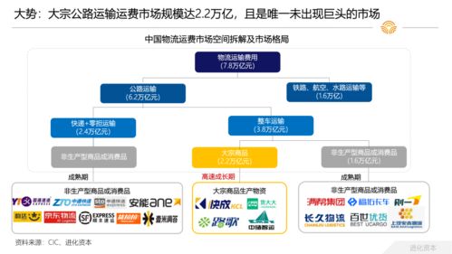 網(wǎng)絡(luò)貨運精彩紛呈，行業(yè)整合期即將到來